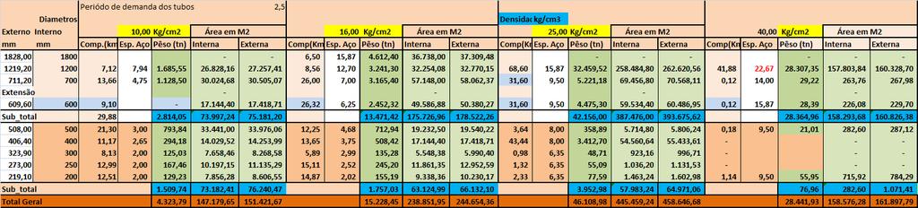 Distribuição dos pesos por faixa de diâmetro. 3) Adutora do Agreste.