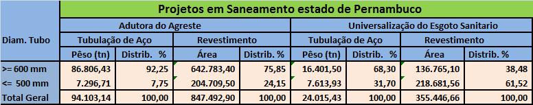 Saneamento Esgoto de Recife, Resumo necessidades de tubos helicoidais Adutora + Esgoto Recife 4.1) Viabilidade econômico-financeira - fabrica de tubos helicoidais em Recife.