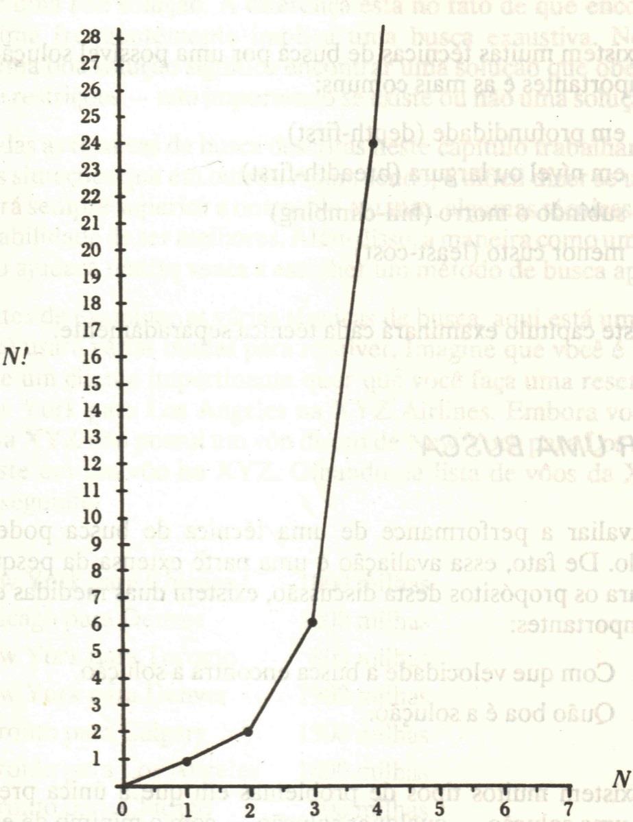 Explosão combinatória Gráfico: