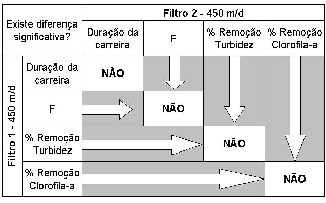 filtrabilidade são estatisticamente iguais para os filtros rápidos 1 e 2 (para um grau de confiabilidade de 95%). Figuras 5.16 - Resultados do teste de hipótese Fase 3.