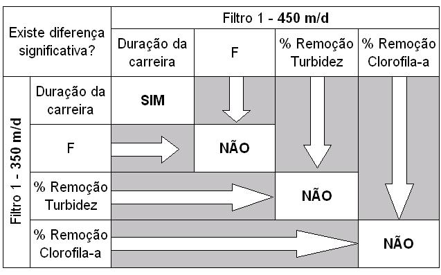 26: Resumo do resultado dos testes de hipótese para a avaliação da influência da taxa de filtração no desempenho do FRD 2 PAC como coagulante.