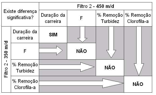 Como não existe diferença significativa entre a duração da carreira de filtração dessas duas taxas, para o FRD 1, a adoção da taxa de 35 m/dia resultaria