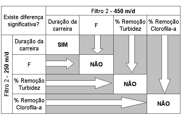 25(b) mostra que não há diferença significativa entre as eficiências de remoção, e tampouco entre os fatores de filtrabilidade, quando o FRD 1 é operado