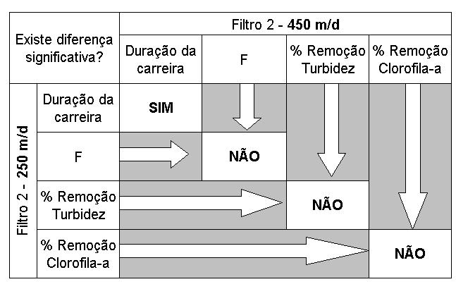 Figura 5.28 - Resumo do resultado dos testes de hipótese para a avaliação da influência da taxa de filtração no desempenho do FRD 2 sulfato de alumínio como coagulante. A partir da Figura 5.