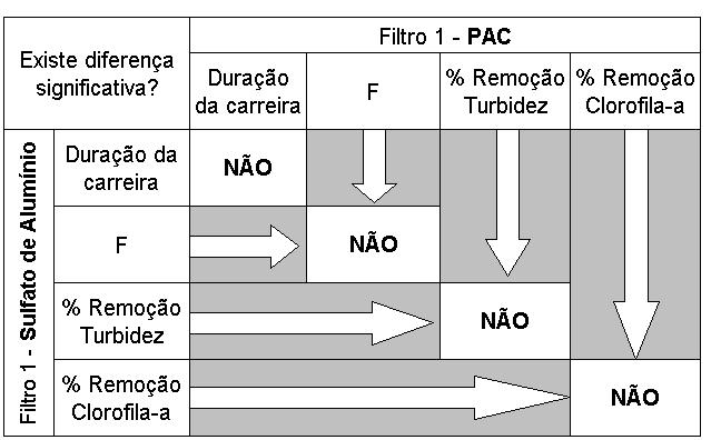 das Fases 3 e 4, os efeitos gerados pelos dois coagulantes testados, nesses filtros, são iguais. Tabela 5.18 - Resumo dos resultados referentes aos filtros 1 e 2 nas Fases 3 e 4.