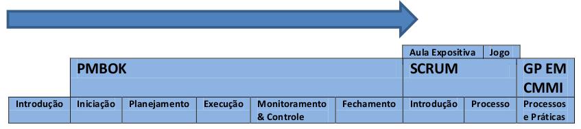 horas/aula. A aplicação do jogo é realizada após a apresentação de um conteúdo teórico sobre SCRUM. Os tópicos abordados na disciplina seguirão a sequência da Figura 2.