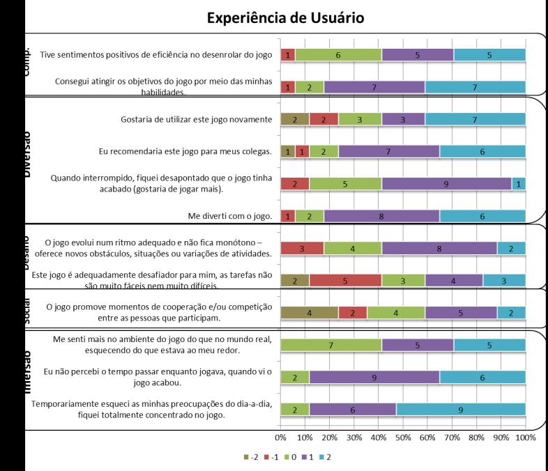 Distribuição da frequência das respostas referente a Motivação Os resultados obtidos apresentaram valores positivos em todas as dimensões avaliadas acerca da motivação dos