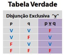 Se o instrumento soa bem, então toco muito bem. (proposição composta ligada pelo conectivo se, então ) Ou não toco muito bem ou sonho acordado.