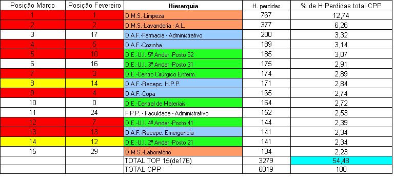 ABSENTEÍSMO MÉDICO Março 2015 Horas perdidas X Indice de Absenteísmo