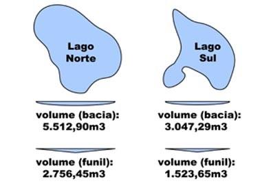 Figura 2 Esquema geral da modelagem adotada para cálculo estimado da capacidade de reservação de água dos lagos norte e sul. 4.