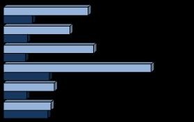 3. Idade Gráfico 3.12. Índice de envelhecimento dos professores do 3.