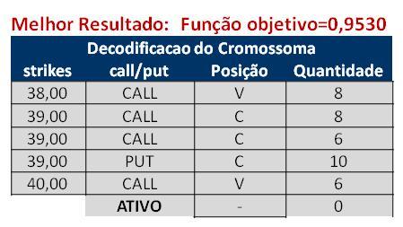 92 Tabela 18 Decodificação do Cromossoma da Carteira otimizada pela Função Probabilidade Máxima Figura 39 Representação gráfica da carteira otimizada pela função Omega no estudo de caso 2 (sem