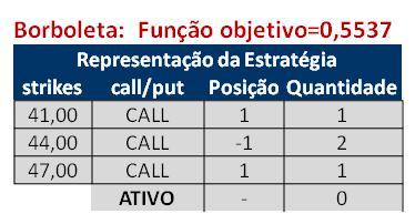 93 Tabela 19 Carteira Borboleta Figura 40 Representação gráfica da carteira Borboleta no estudo de caso 2.