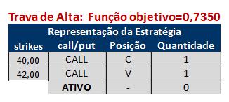 pode ser vista na Figura 35 esta carteira obtém lucro quando o ativo se encontra acima de R$42,60 aproximadamente e prejuízo abaixo deste preço.