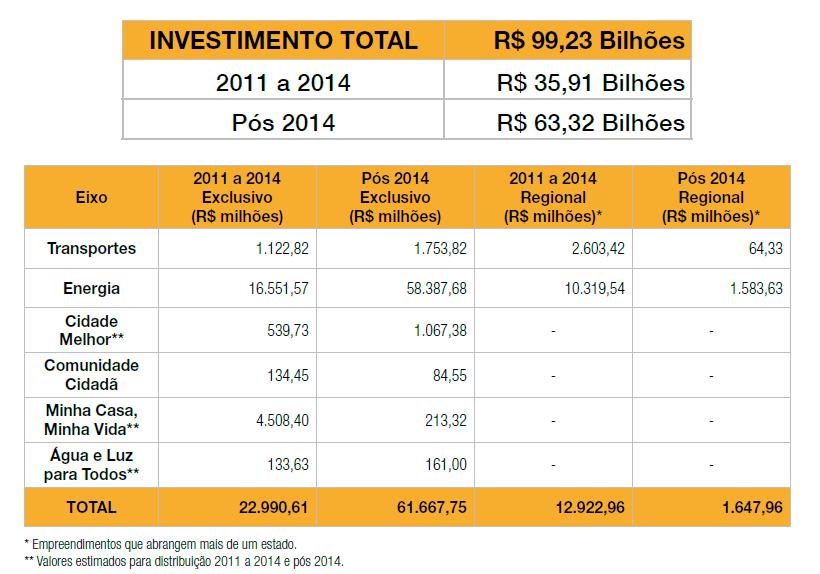 Investimentos do Governo Federal no ES PAC.