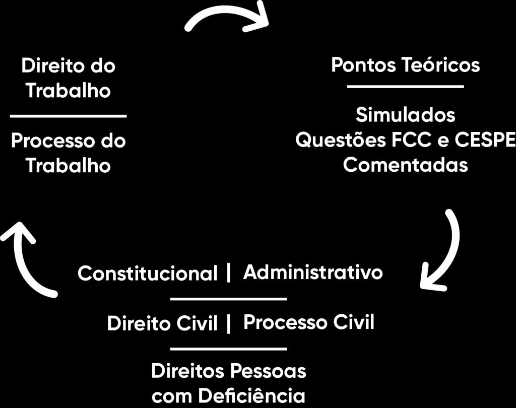 Conteúdo: 07 disciplinas Todo o conteúdo acima será apresentado em 20 ciclos semanais.