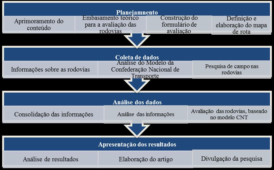 João_Pessoa/PB, Brasil, de 03 a 06 de outubro de 2016 Fonte: Adaptado da CNT (2015) O trabalho está dividido em quatro etapas metodológicas, adaptadas à CNT: (a) planejamento; (b) coleta de dados;
