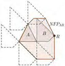 Figura 3: nofit polygon entre dois polígonos. Figura 4: (a) A e B sobrepostos, (b) A e B se tocando e (c) A e B separados.