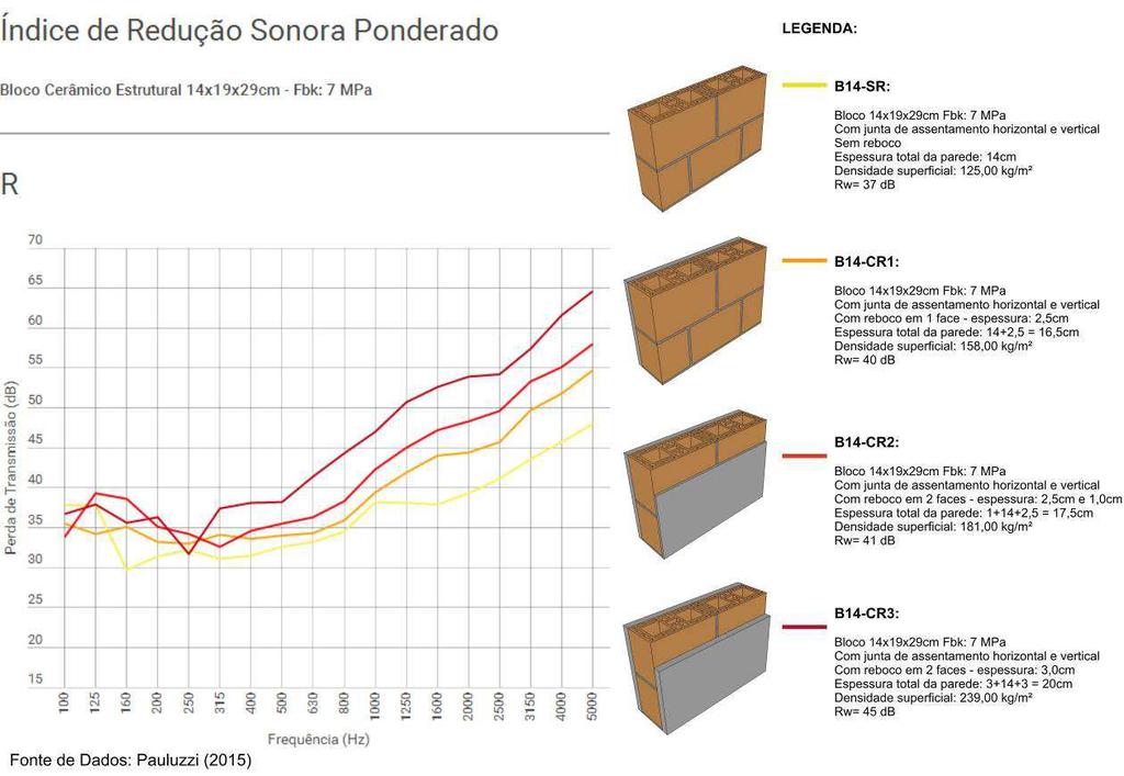 13 comparação com a parede sem revestimento de argamassa, este aumento pode ser comprovado devido ao aumento da densidade superficial.