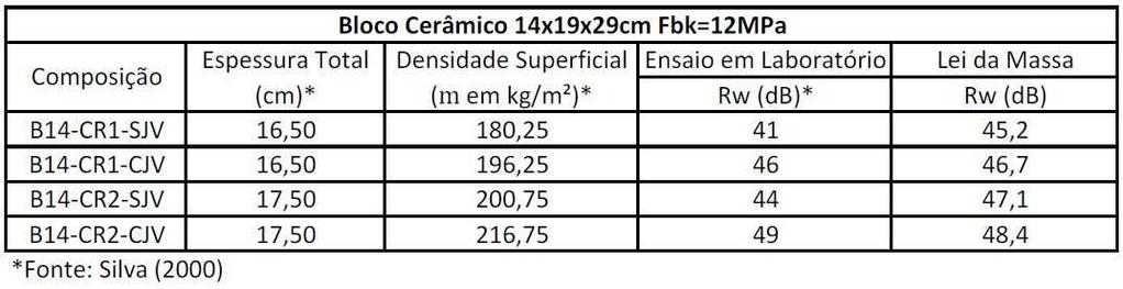 É possível verificar que os resultados da lei da massa também apresentam valores superiores aos ensaiados em laboratório, mas neste sistema a diferença é variável entre 3 e 5 db.