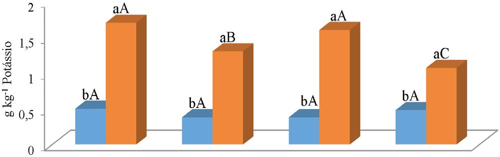 Letras minúsculas comparam tratamentos principais e letras maiúsculas comparam tratamentos secundários (variedades) Figura 3.