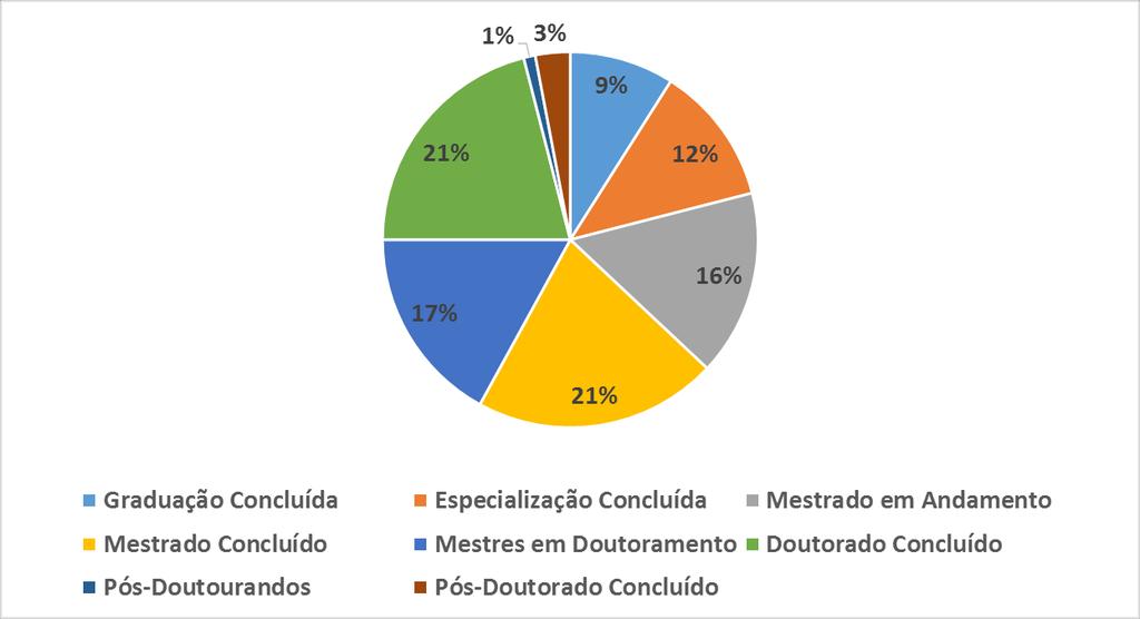 Detalhamento por ano de Concessão das Bolsas 2009/2010 GRÁFICO - 20 Egressos Iníciação Científica/PIBIC SITUAÇÃO RECENTE QUANTO À FORMAÇÃO Dos 195