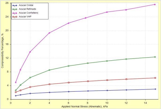Tabela 3 - Parâmetros de fluxo obtidos para amostras secas e úmidas Material BFE, mj SI FRI Açúcar Cristal Seco 5325,4 ± 1059 1,246 ± 0,124 1,177 ± 0,106 Açúcar Refinado Seco 2530,0 ± 326 1,021 ±