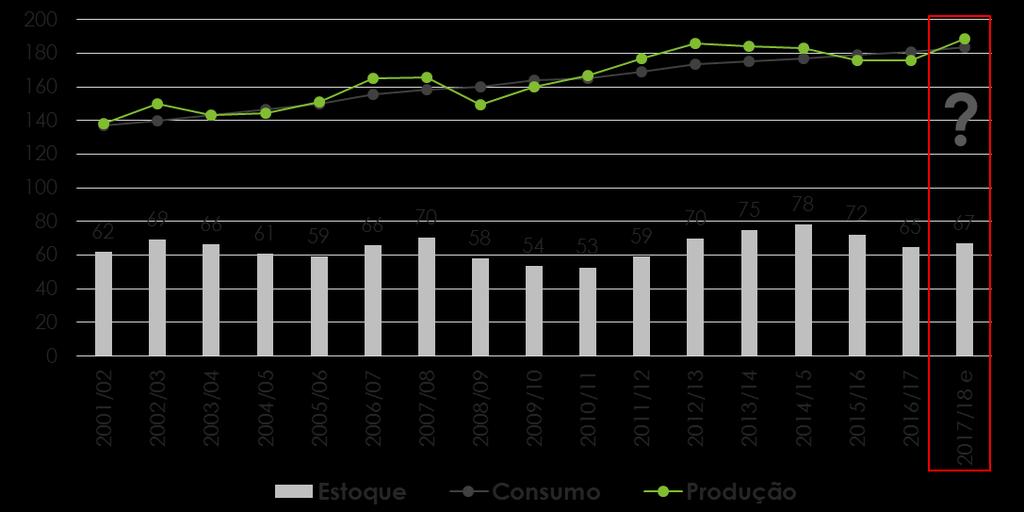 Perspectivas do mercado internacional de açúcar Produção, consumo e estoque globais de açúcar (milhões ton)» Retorno para superávit no mercado