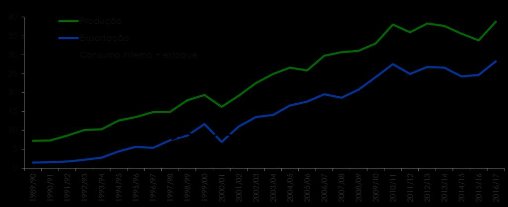 Cenário mercado brasileiro de açúcar Produção,