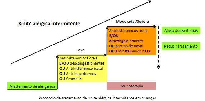 devem permanecer por até 2 horas no hospital, devido ao risco de anafilaxia, embora este seja mínimo.