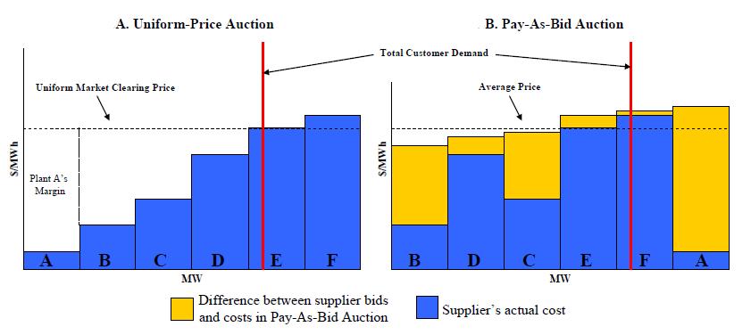 Capítulo 4 Aplicação da Teoria dos Jogos no Mercado de Energia Elétrica 46 Figura 5: Diferença entre os mecanismos de preço uniforme e Pay-as-Bid Fonte: (TIERNEY; SCHATZKI; MUKERJI, 2008) Na figura 5.