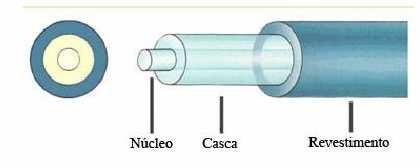 Evolução do Cabeamento Cabeamento óptico Um cabo óptico é basicamente constituído por três componentes: Núcleo: É um