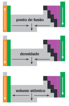 Outras propriedades periódicas - Algumas propriedades físicas dos elementos químicos, que são determinadas experimentalmente, podem ser previstas de acordo com a posição do elemento químico na tabela