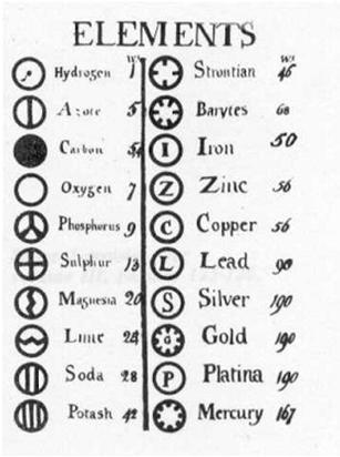 Como classificar os elementos Classificação periódica dos elementos químicos 1650: prata, arsênio, ouro, carbono, cobre, ferro, mercúrio, chumbo, enxofre, antimônio e estanho; Hemnning Brand: