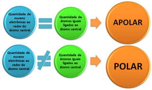 Polaridade nas moléculas Moléculas diatômicas: polaridade da ligação; Moléculas formadas por um elemento só são apolares; Moléculas diatômicas formadas por elementos diferentes são