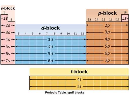 Nobres Divisões da tabela periódica Elementos representativos ou normais Elementos cuja configuração eletrônica tem todas as camadas completas e o elétron de diferenciação colocado no