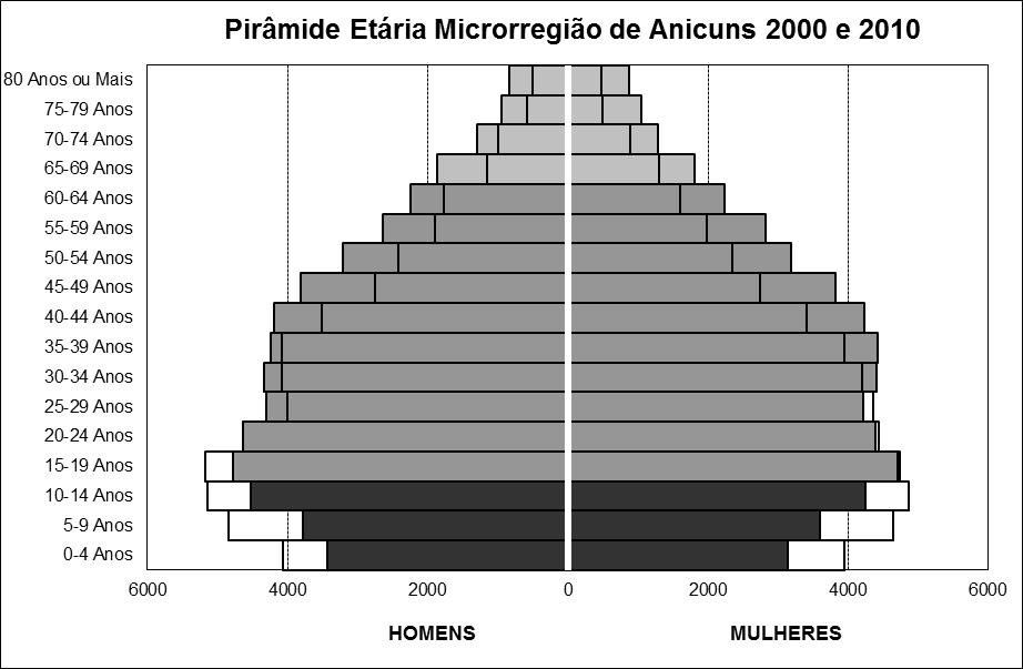 17 Gráfico 3.1 Pirâmide Etária da Microrregião de Anicuns nos anos 2000 e 2010. Fonte: Elaborado pelo Observatório a partir de dados do IBGE. 3.2 Aspectos Sociais Conforme a Tabela 3.
