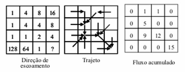 O fluxo acumulado é uma medida da área de drenagem de cada ponto da superfície do MDE.