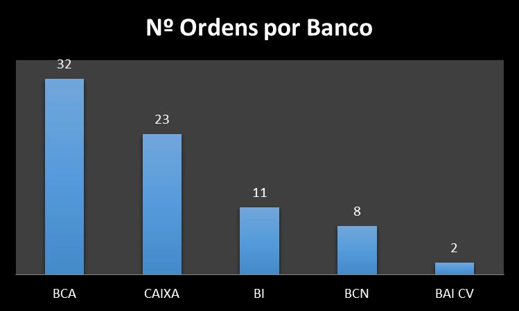 Resultados da OPD _ Ordens por Banco Banco Colocação % BCA 30.100 25,08% CAIXA 64.784 53,99% BI 6.810 5,68% BCN 5.114 4,26% BAI CV 13.