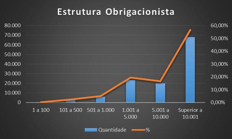 Estrutura Obrigacionista inicial por montante Escala Quantidade % 1 a 100 276 0,23% 101 a 500 2.780 2,32% 501 a 1.000 5.