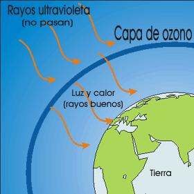Química do ozônio Aspectos sócio-políticos PROTOCOLO DE MONTREAL (Acordo internacional) criado em 1985 na Convenção de Viena Visa proteger a Camada de ozônio Brasil aderiu em 1990 Tem