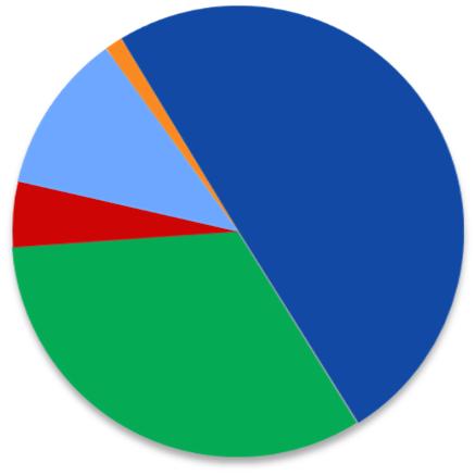 Endividamento - Consolidado Dívida Total Dívida Líquida/EBITDA* 2,2x 2,7x Perfil da Dívida (%) 1.514,3 28% 4.224,3 2.710,0 3.