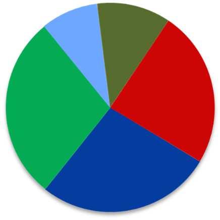 Dívida Total por Indexador (%) Composição da Divida Total (Em milhares de R$) 8,9% 11,4% 24,2% 28,4% CDI TJLP Pré-fixada 54,3 484,1