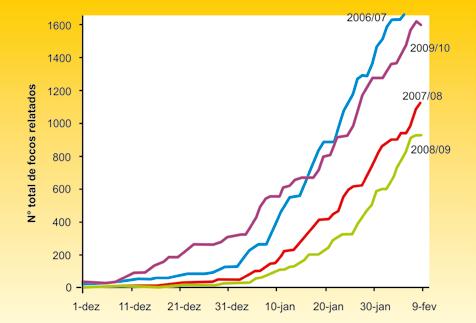 Figura 1 - Evolução do número de focos de ferrugem da soja cadastrados no site do Consórcio Antiferrugem (www. consorcioantiferrugem.net), em diferentes safras da precipitação na safra.