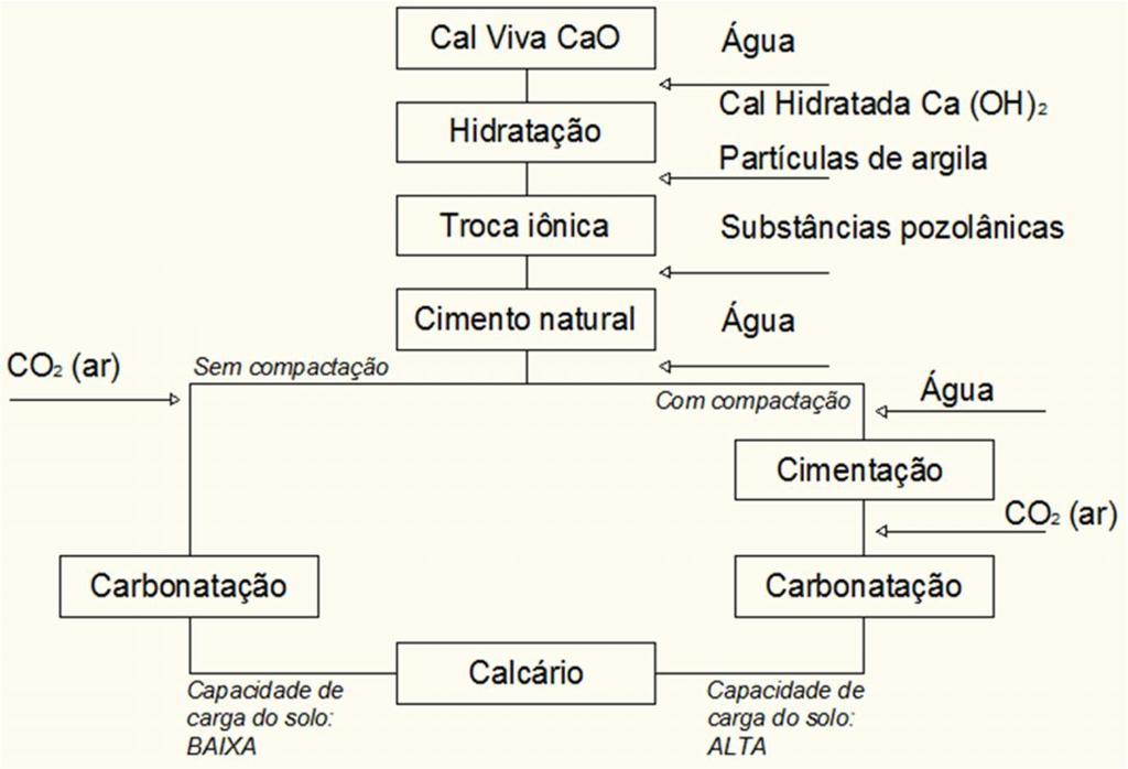 Reações Cal Viva CaO Hidratação Troca iônica Cimento