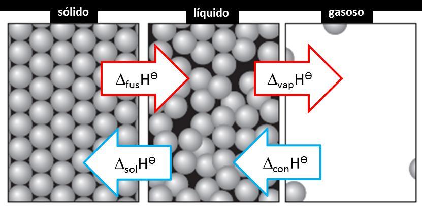 Termoquímica A entalpia é uma função de estado, desta