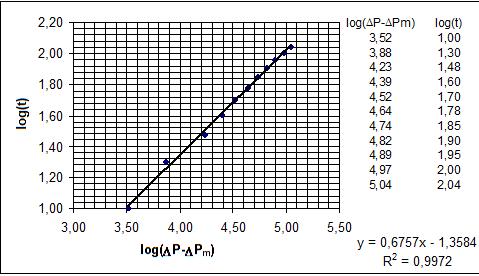 Deerinação de P : Exrapolando a curva de P versus, obe-se ua esiaiva aproxiada de 7 kpa: Deerinação de α 0 e s: R P (kpa 160 140 10 100 80 60 40 0 0 0 0 40 60
