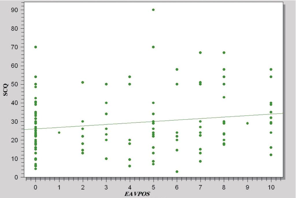 Figura III - Gráfico de dispersão e linha de regressão assinalando correlação positiva entre extensão de superfície corporal queimada (SCQ) e a intensidade da dor após a balneoterapia (EAVPOS)