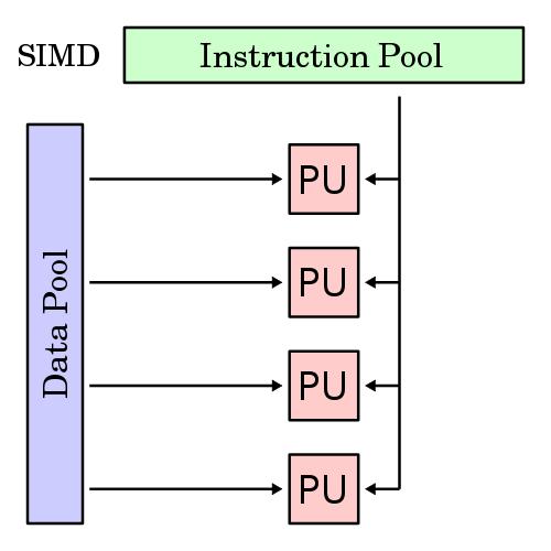 Formas de paralelização - classificação Taxonomia de Flynn (1966): (Single Multiple) Instruction, (Single Multiple) Data 2 ) SIMD Single Instruction, Multiple Data Paralelismo