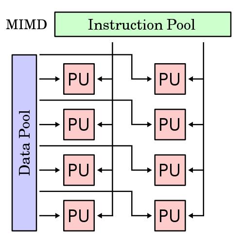Formas de paralelização - classificação Taxonomia de Flynn (1966): (Single Multiple) Instruction, (Single Multiple) Data 3 ) MIMD Multiple Instruction, Multiple Data Paralelismo de tarefas.